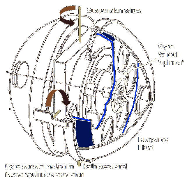 Conventional floated Mechanical Gyro