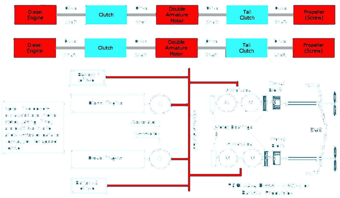 Fig 5: Direct Drive Propulsion as found on A, T, S and most WW2 U-Boats. the direct drive was not ideal for snorting whereas the propulsion arrangement in the P & O Class was.